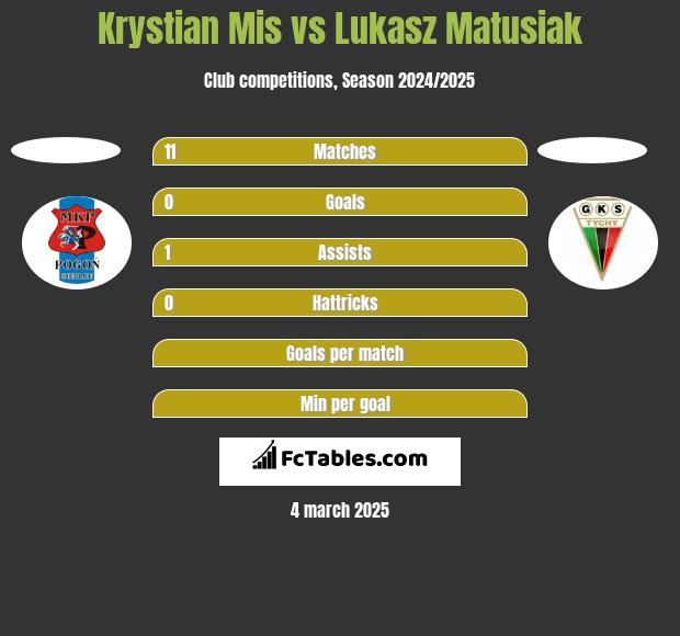 Krystian Mis vs Lukasz Matusiak h2h player stats