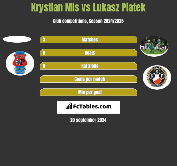 Krystian Mis vs Lukasz Piatek h2h player stats