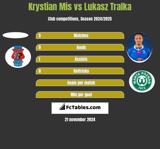 Krystian Mis vs Lukasz Tralka h2h player stats