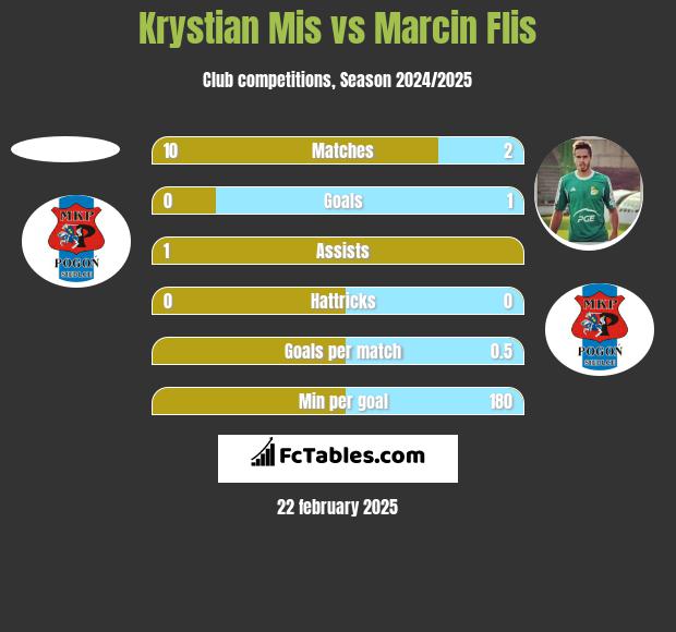 Krystian Mis vs Marcin Flis h2h player stats