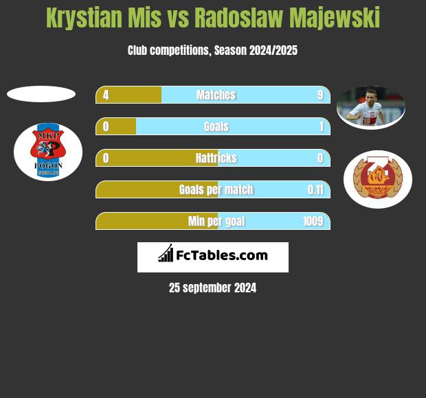 Krystian Mis vs Radosław Majewski h2h player stats