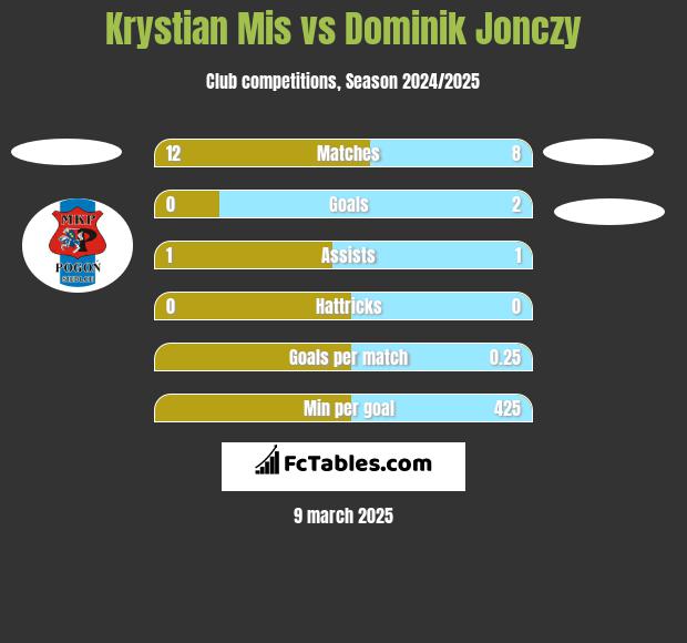 Krystian Mis vs Dominik Jonczy h2h player stats