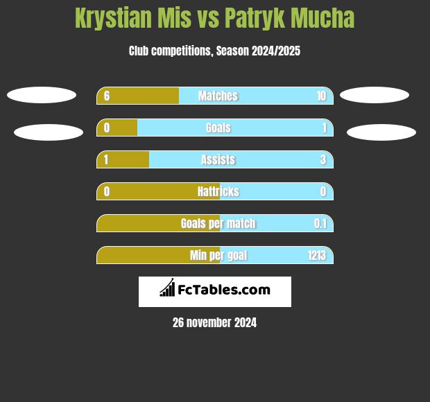 Krystian Mis vs Patryk Mucha h2h player stats