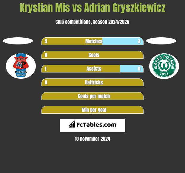 Krystian Mis vs Adrian Gryszkiewicz h2h player stats