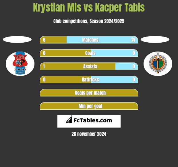 Krystian Mis vs Kacper Tabis h2h player stats