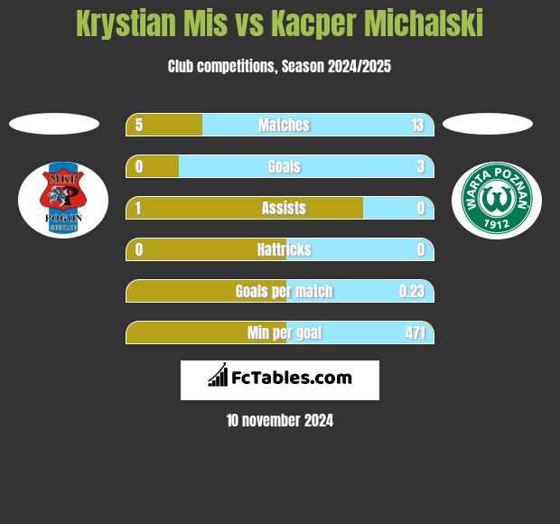 Krystian Mis vs Kacper Michalski h2h player stats