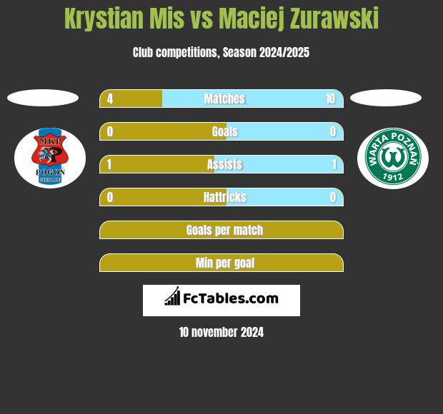 Krystian Mis vs Maciej Zurawski h2h player stats