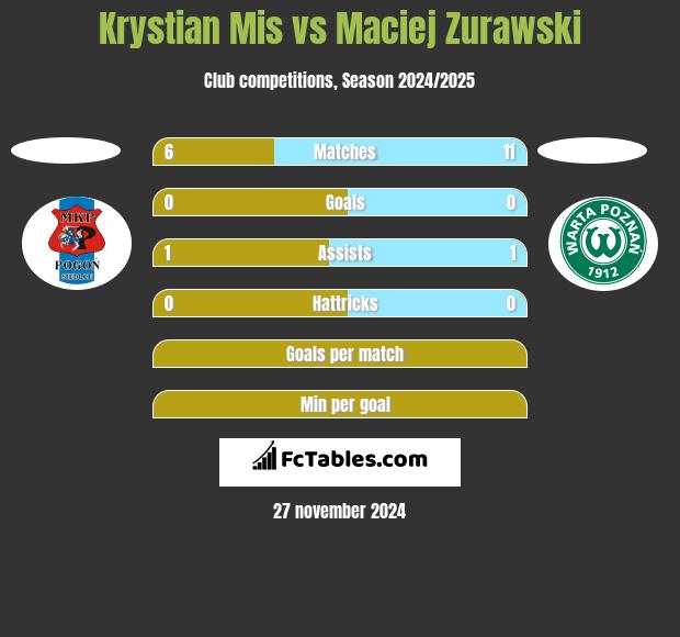 Krystian Mis vs Maciej Zurawski h2h player stats