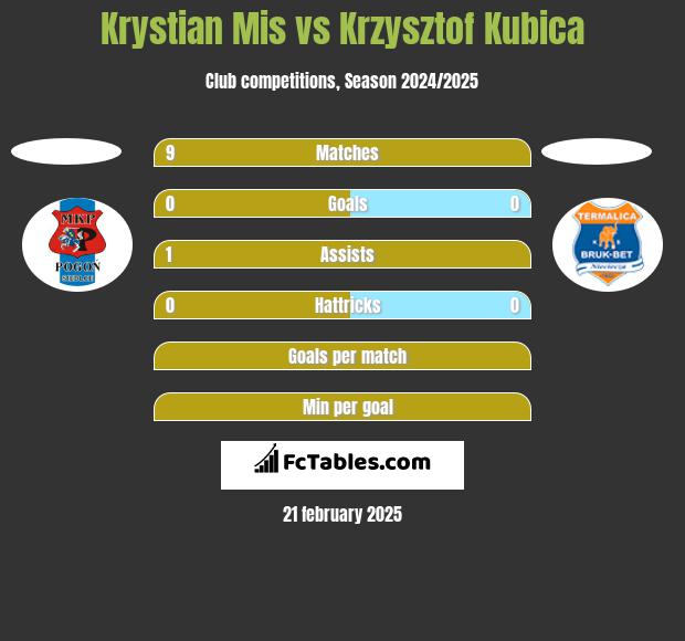 Krystian Mis vs Krzysztof Kubica h2h player stats