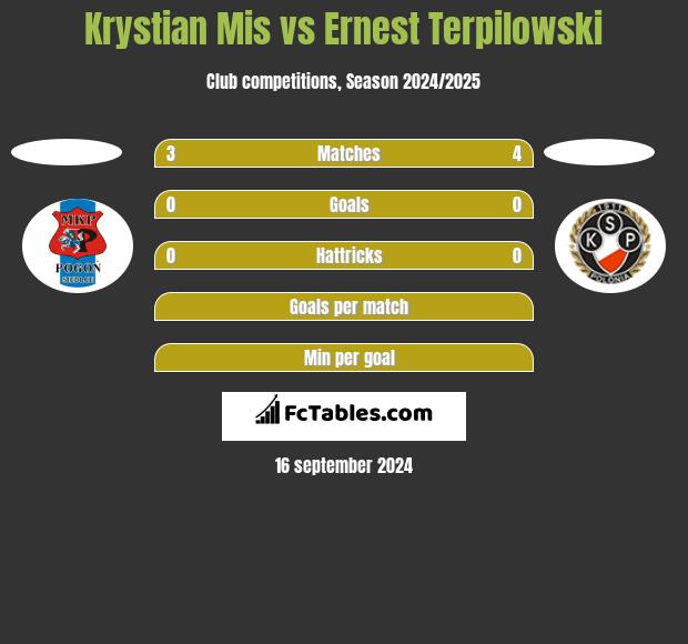 Krystian Mis vs Ernest Terpilowski h2h player stats