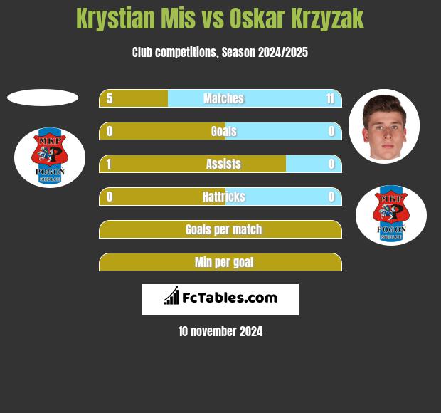 Krystian Mis vs Oskar Krzyzak h2h player stats