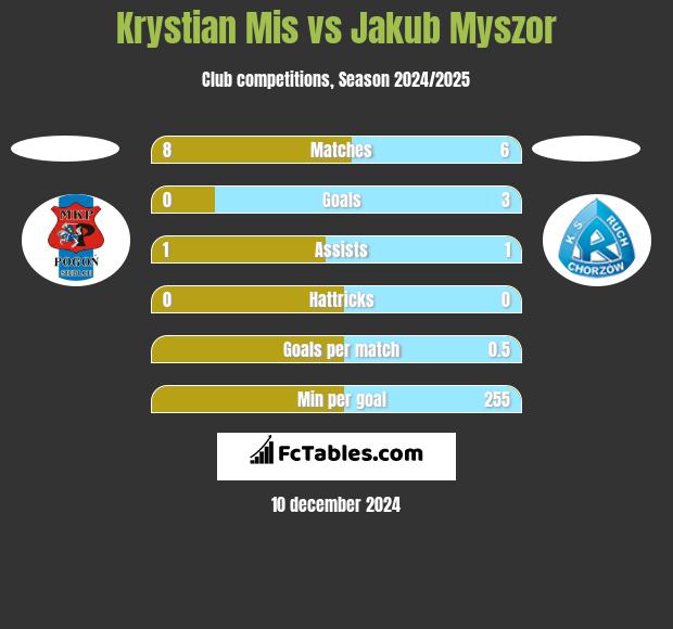 Krystian Mis vs Jakub Myszor h2h player stats