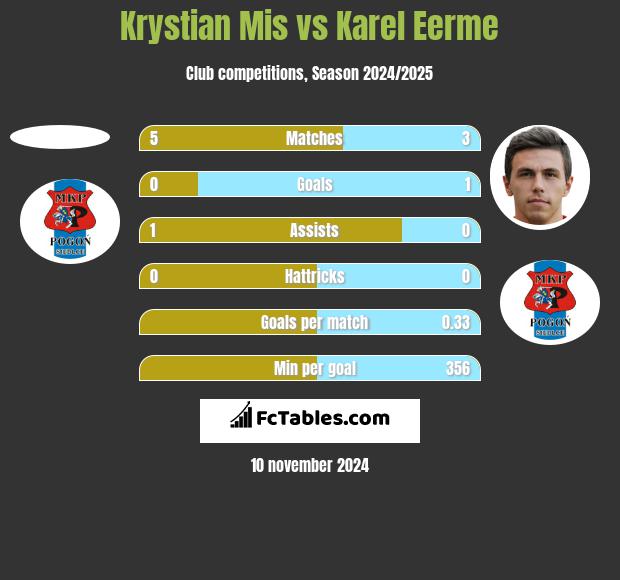 Krystian Mis vs Karel Eerme h2h player stats