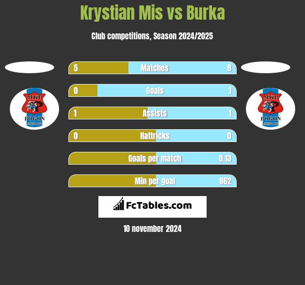 Krystian Mis vs Burka h2h player stats