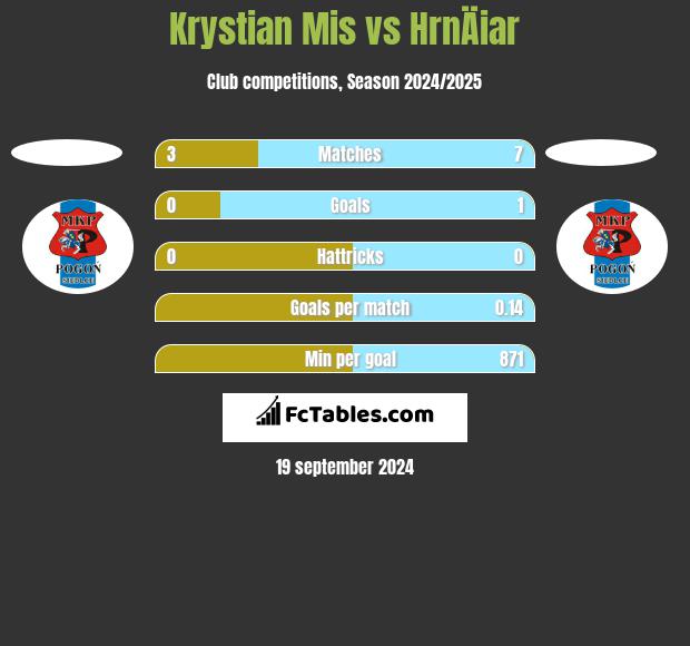 Krystian Mis vs HrnÄiar h2h player stats