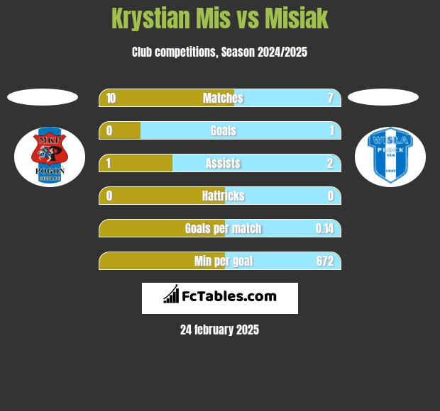 Krystian Mis vs Misiak h2h player stats