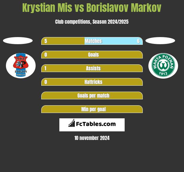 Krystian Mis vs Borislavov Markov h2h player stats