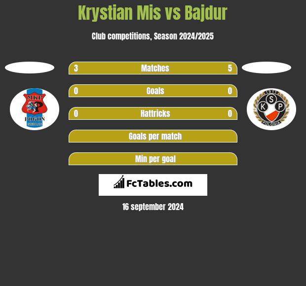 Krystian Mis vs Bajdur h2h player stats