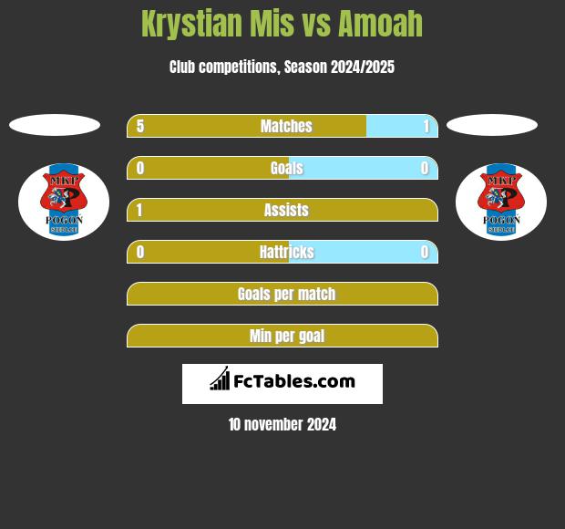 Krystian Mis vs Amoah h2h player stats