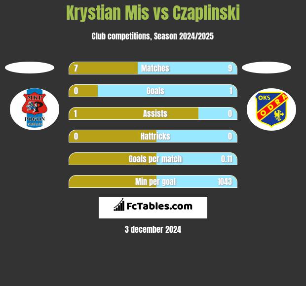 Krystian Mis vs Czaplinski h2h player stats