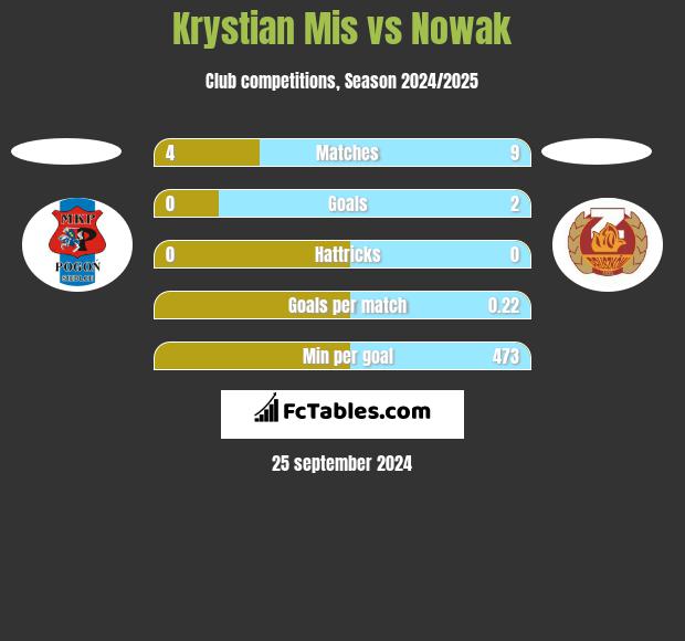 Krystian Mis vs Nowak h2h player stats