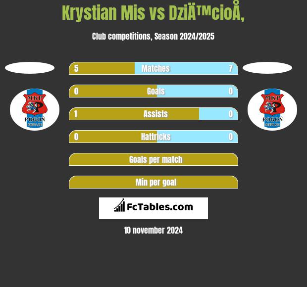 Krystian Mis vs DziÄ™cioÅ‚ h2h player stats