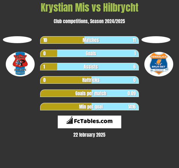 Krystian Mis vs Hilbrycht h2h player stats