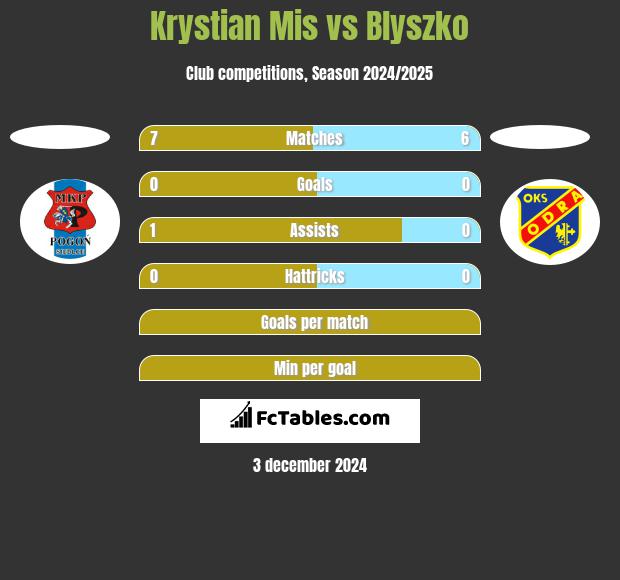 Krystian Mis vs Blyszko h2h player stats