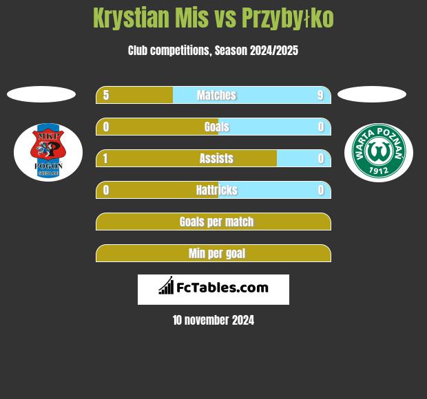 Krystian Mis vs Przybyłko h2h player stats