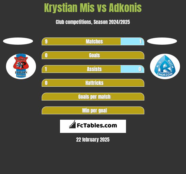 Krystian Mis vs Adkonis h2h player stats