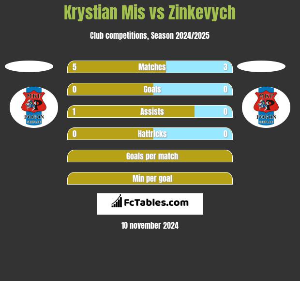 Krystian Mis vs Zinkevych h2h player stats