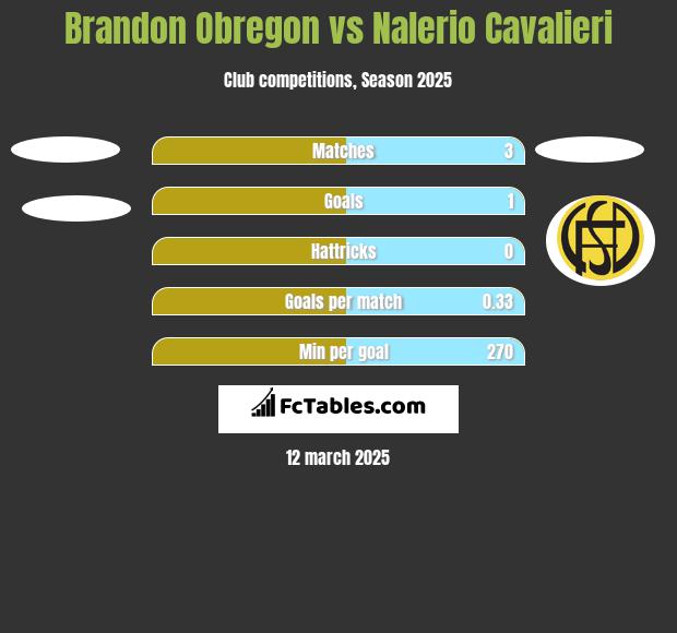 Brandon Obregon vs Nalerio Cavalieri h2h player stats