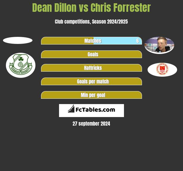 Dean Dillon vs Chris Forrester h2h player stats