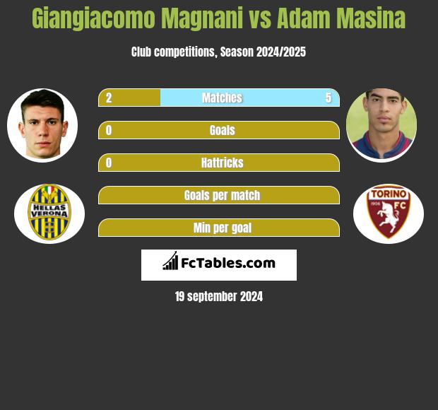 Giangiacomo Magnani vs Adam Masina h2h player stats