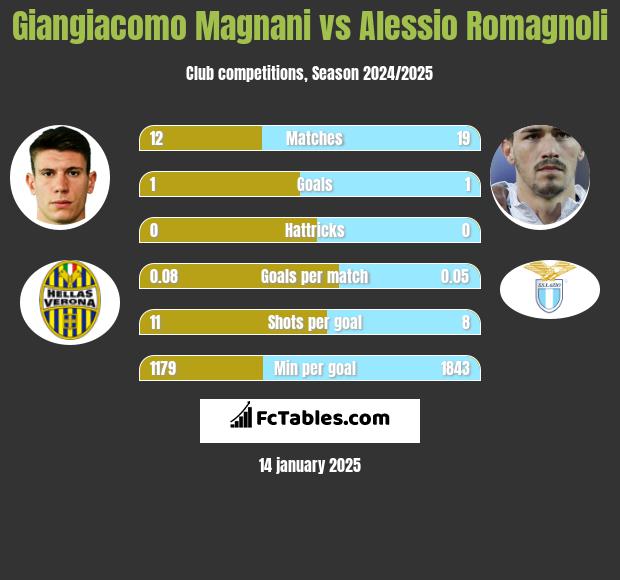 Giangiacomo Magnani vs Alessio Romagnoli h2h player stats