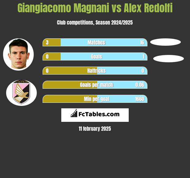 Giangiacomo Magnani vs Alex Redolfi h2h player stats