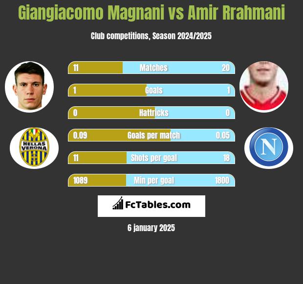 Giangiacomo Magnani vs Amir Rrahmani h2h player stats