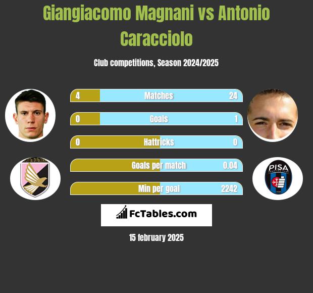 Giangiacomo Magnani vs Antonio Caracciolo h2h player stats