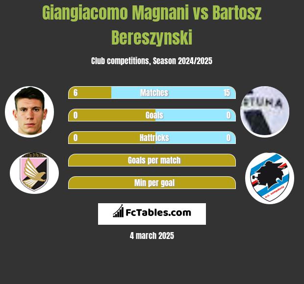 Giangiacomo Magnani vs Bartosz Bereszynski h2h player stats