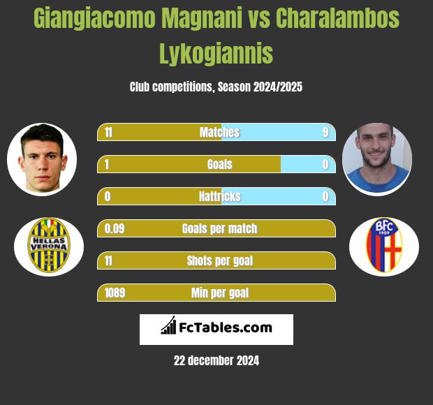 Giangiacomo Magnani vs Charalambos Lykogiannis h2h player stats