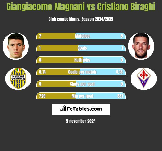 Giangiacomo Magnani vs Cristiano Biraghi h2h player stats