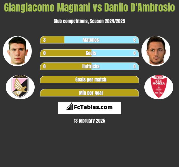 Giangiacomo Magnani vs Danilo D'Ambrosio h2h player stats