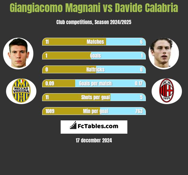 Giangiacomo Magnani vs Davide Calabria h2h player stats