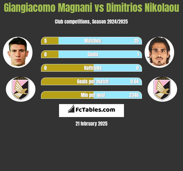 Giangiacomo Magnani vs Dimitrios Nikolaou h2h player stats