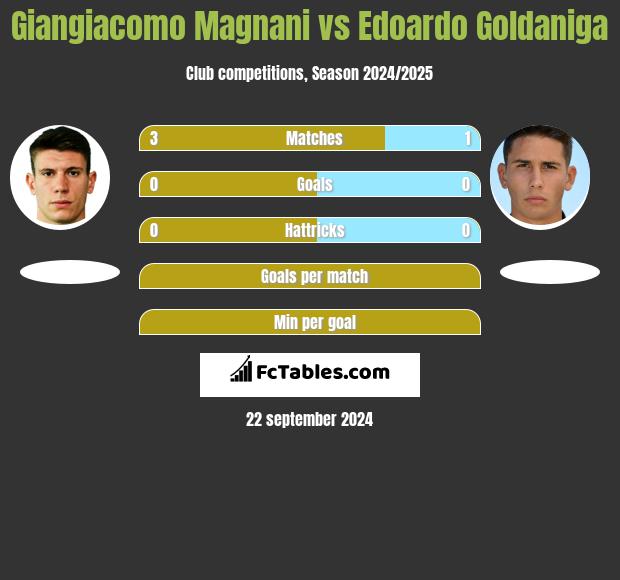 Giangiacomo Magnani vs Edoardo Goldaniga h2h player stats