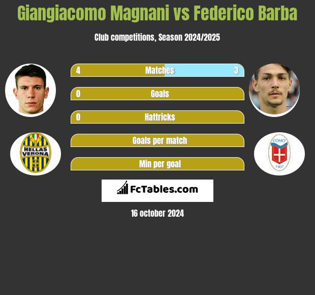 Giangiacomo Magnani vs Federico Barba h2h player stats