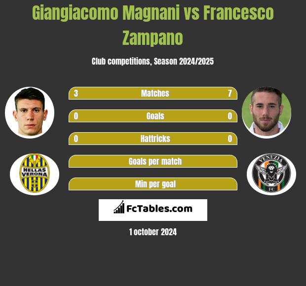 Giangiacomo Magnani vs Francesco Zampano h2h player stats