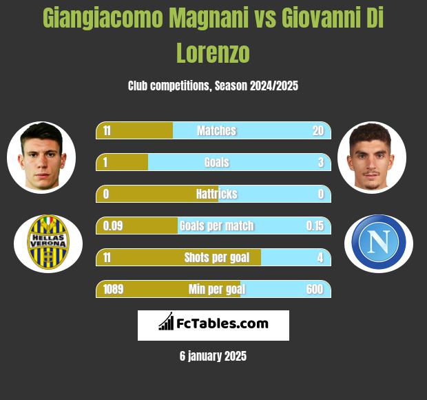 Giangiacomo Magnani vs Giovanni Di Lorenzo h2h player stats