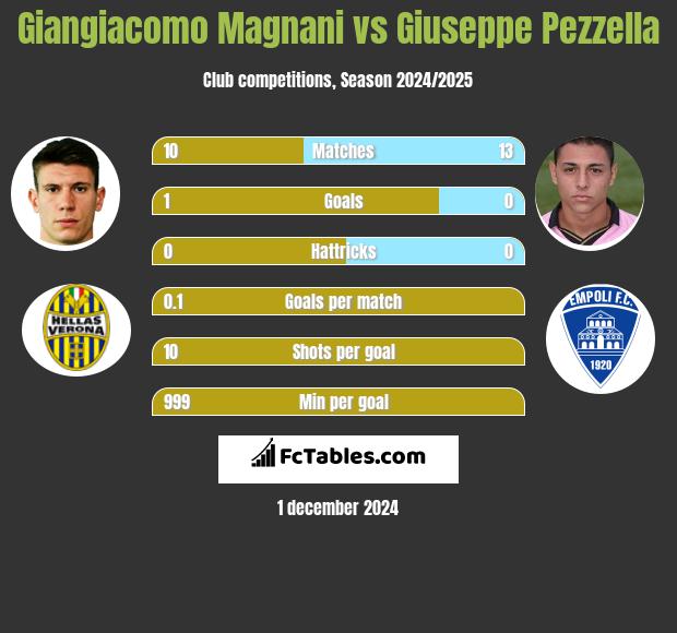 Giangiacomo Magnani vs Giuseppe Pezzella h2h player stats