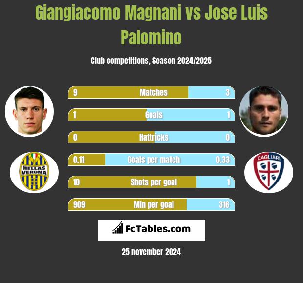 Giangiacomo Magnani vs Jose Luis Palomino h2h player stats